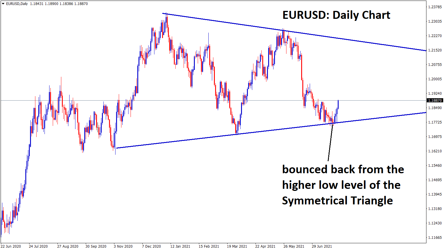 EURUSD bouncing back from the bottom level of the symmetrical triangle in the daily chart