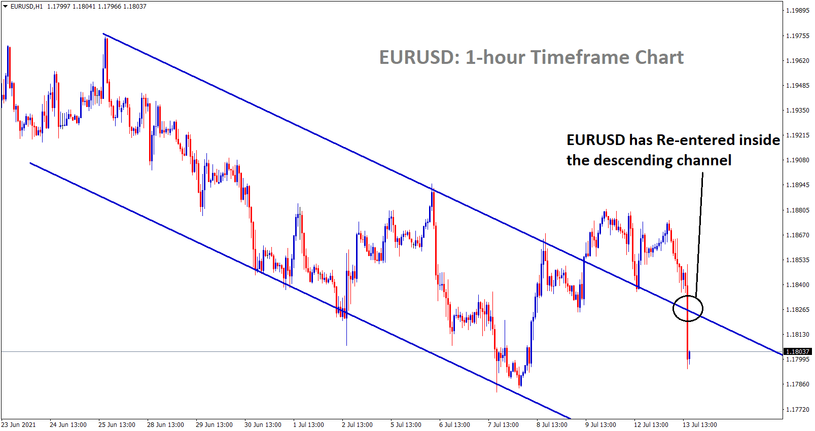 Eurusd market price reenter into the descending channel