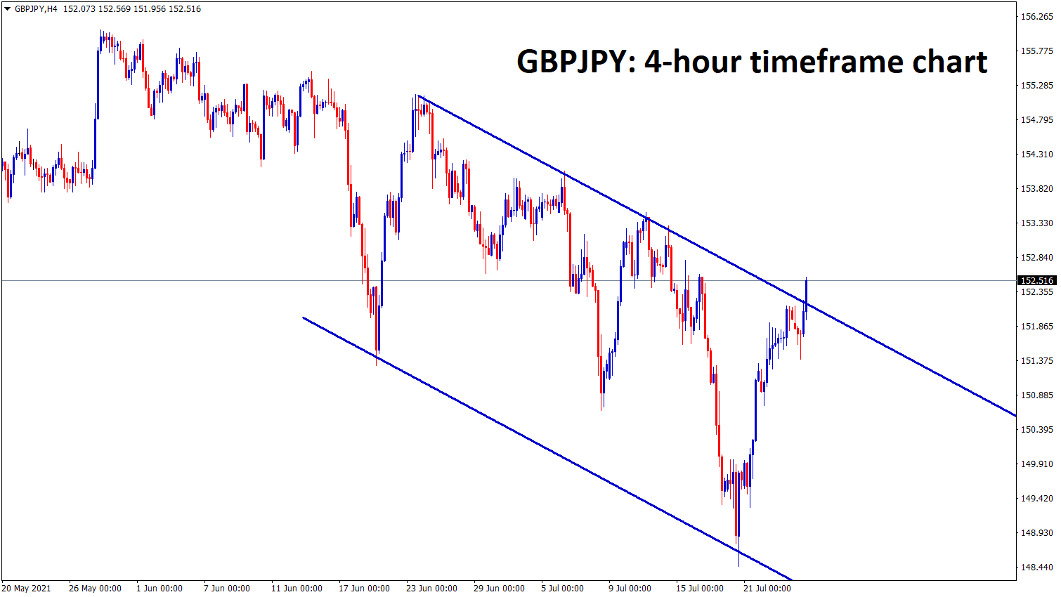 GBPJPY is at the lower high area of the descending channel wait for the confirmation of breakout or reversal