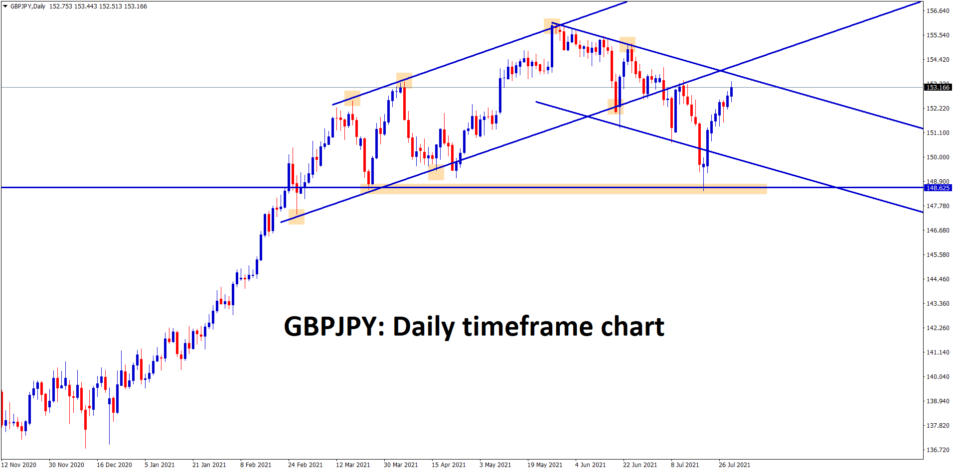 GBPJPY is going to reach the lower high level of descending channel range