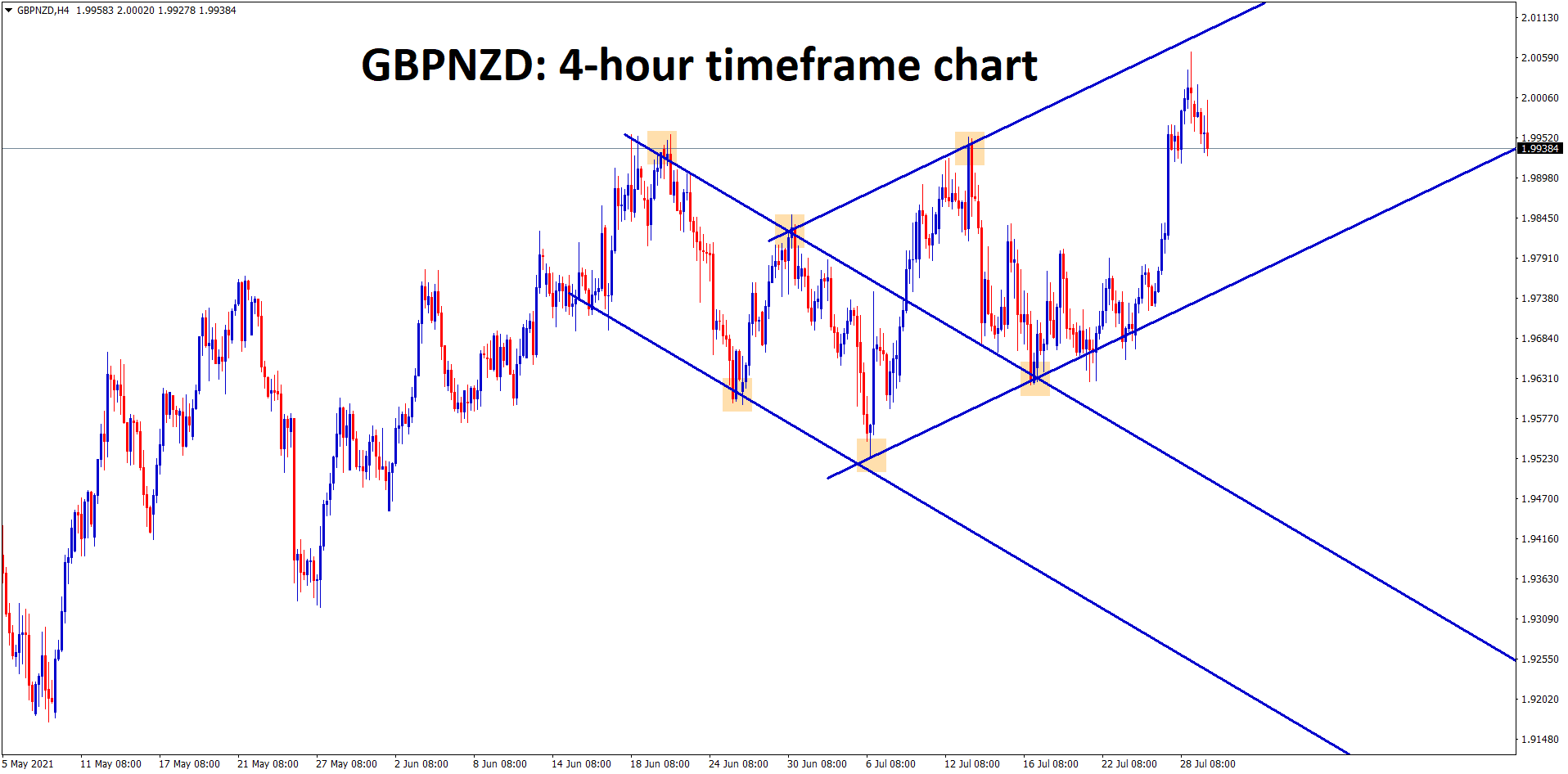 GBPNZD made a small correction from the higher high zone of an Uptrend line