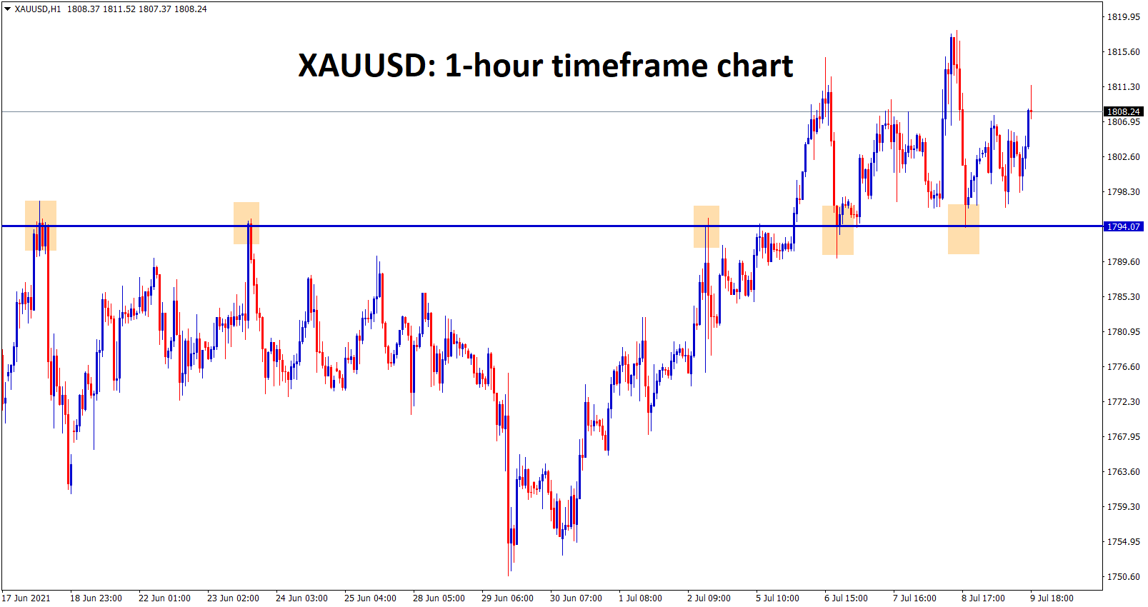 Gold has bounced back from the support zone for more times.