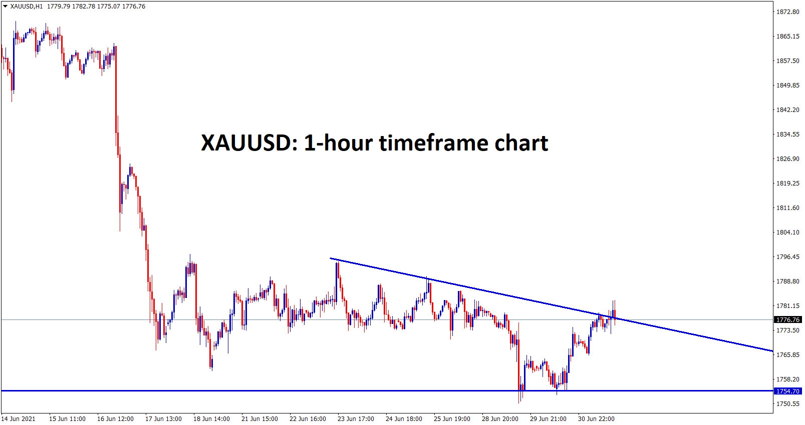 Gold hits the lower high zone of the Descending Triangle