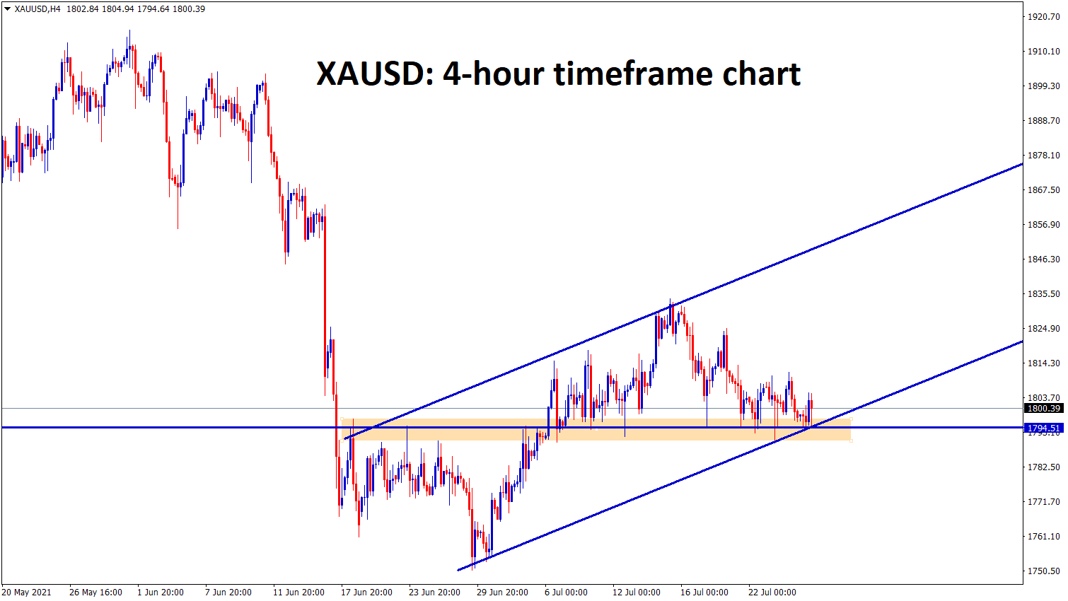 Gold is still consolidating at the support zone and higher low level of Ascending channel