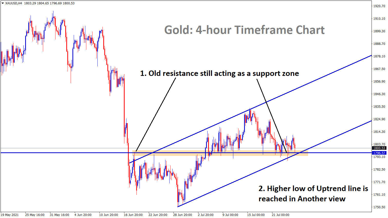 Gold is still moving between the range zones where resistance turned into support and the higher low of uptrend line is reached in another view.