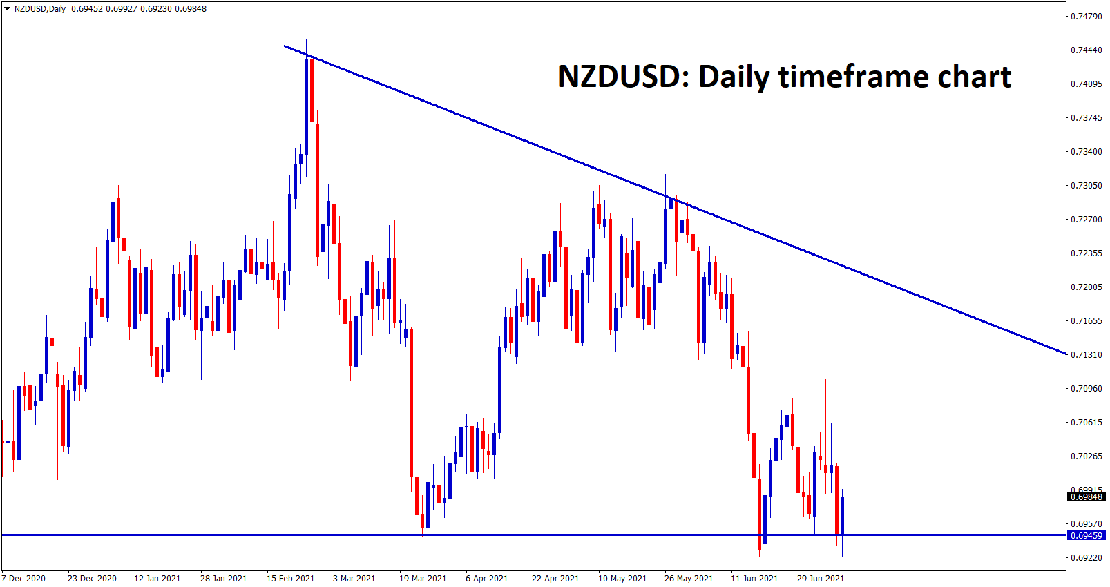 NZDUSD at the bottom level of the Descending Triangle pattern