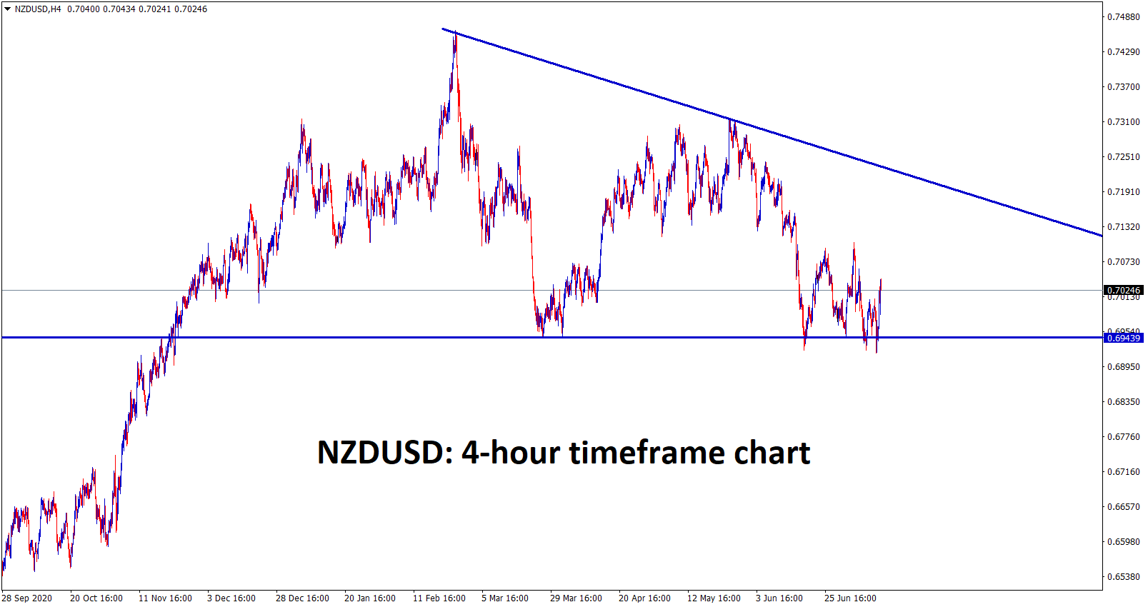 NZDUSD bounces back due to RBNZ Interest rate decision Newzealand dollar becomes stronger now