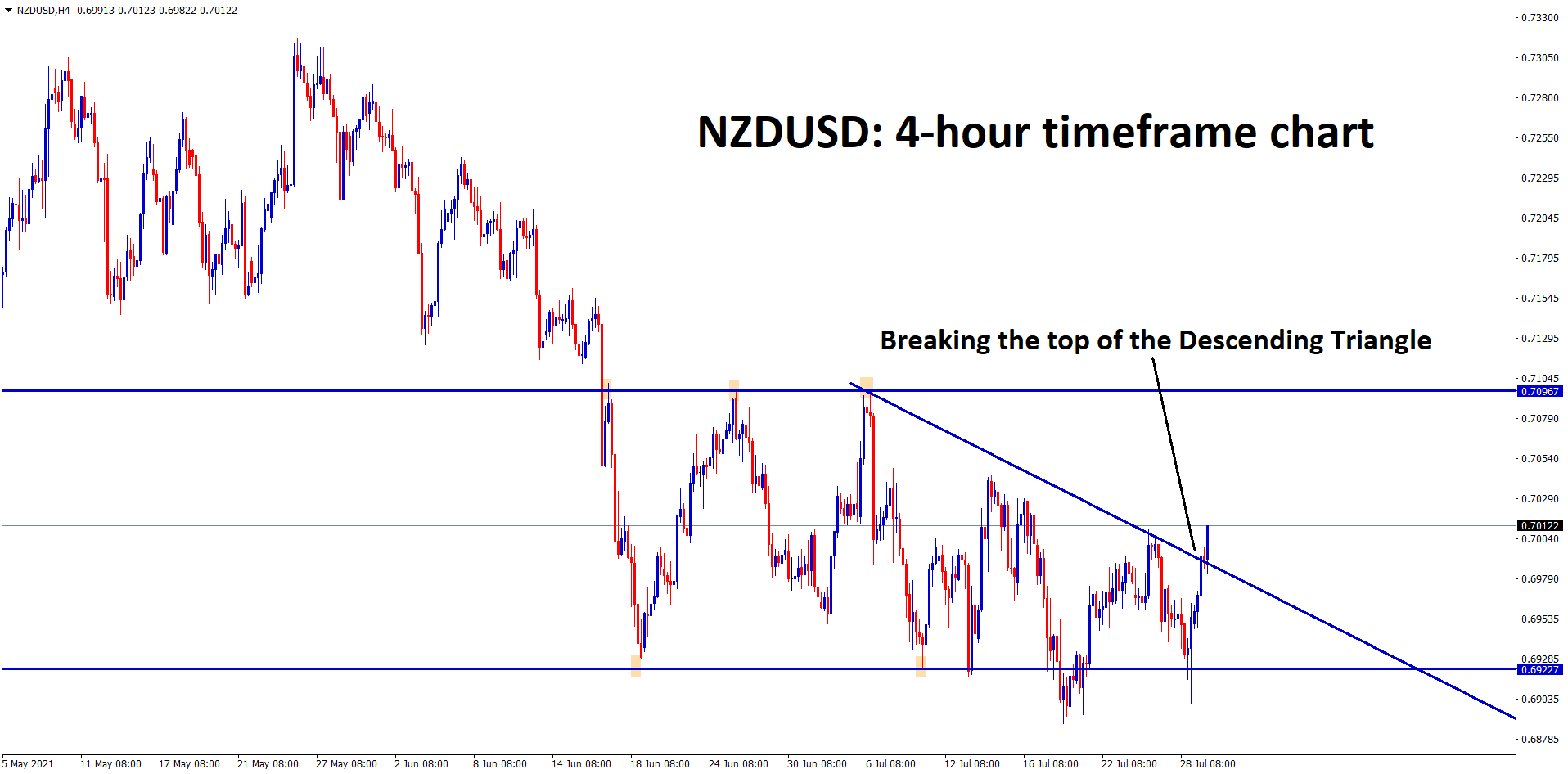 NZDUSD is breaking the top of the Descending Triangle pattern