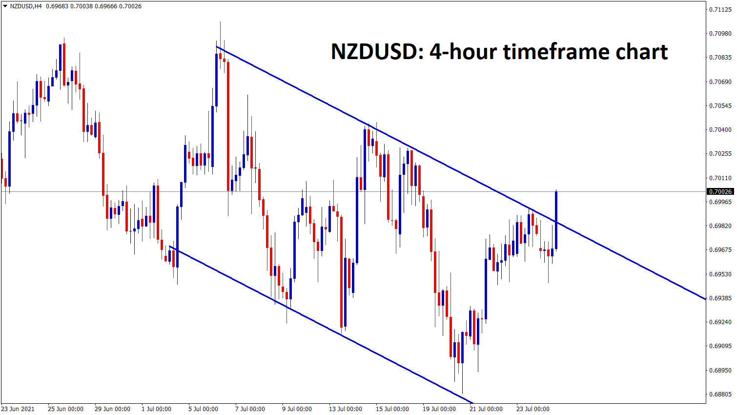 NZDUSD is trying to break the top of the Descending channel range