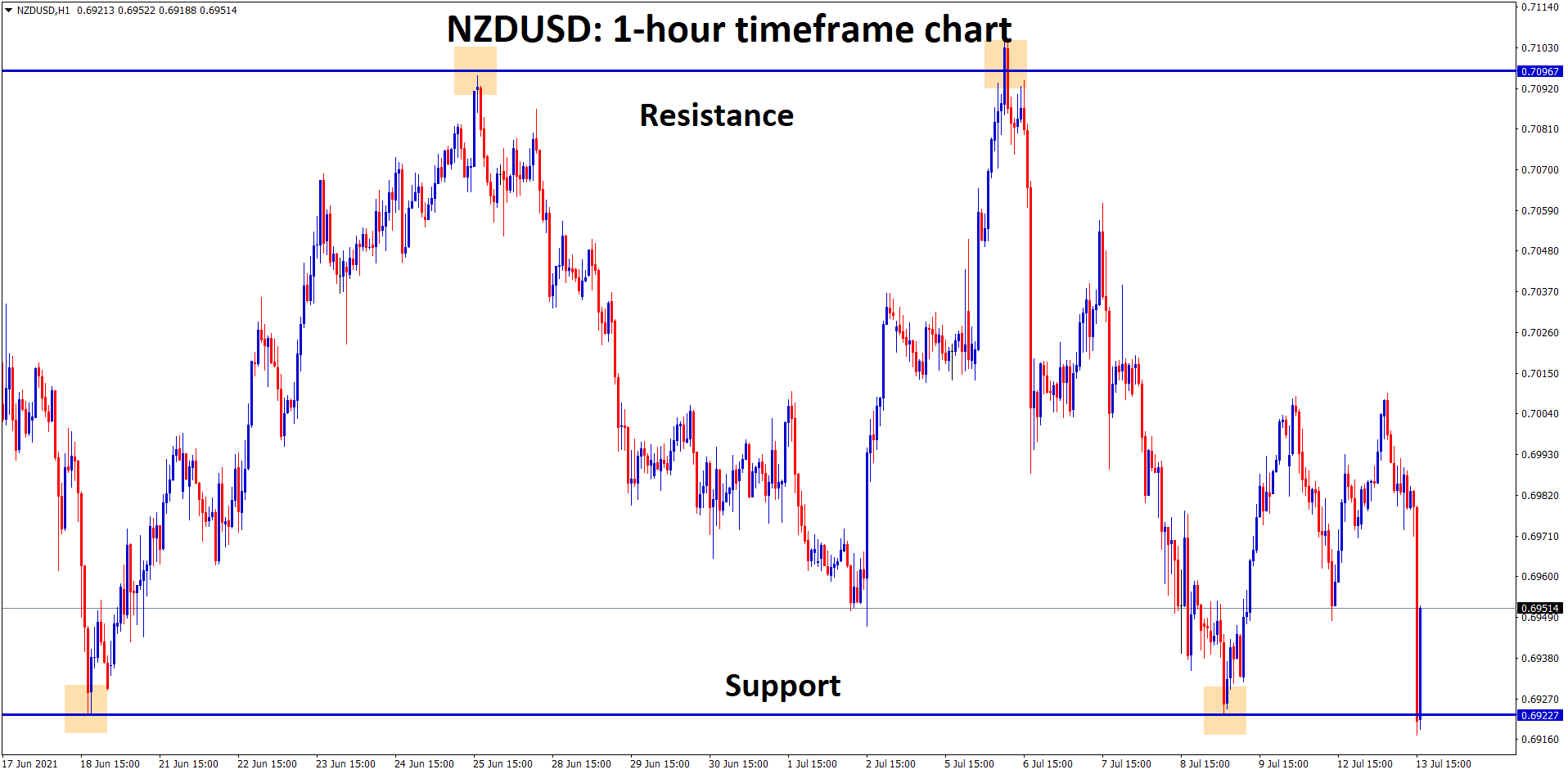 NZDUSD made a sharp bounce back after hitting the major support zone