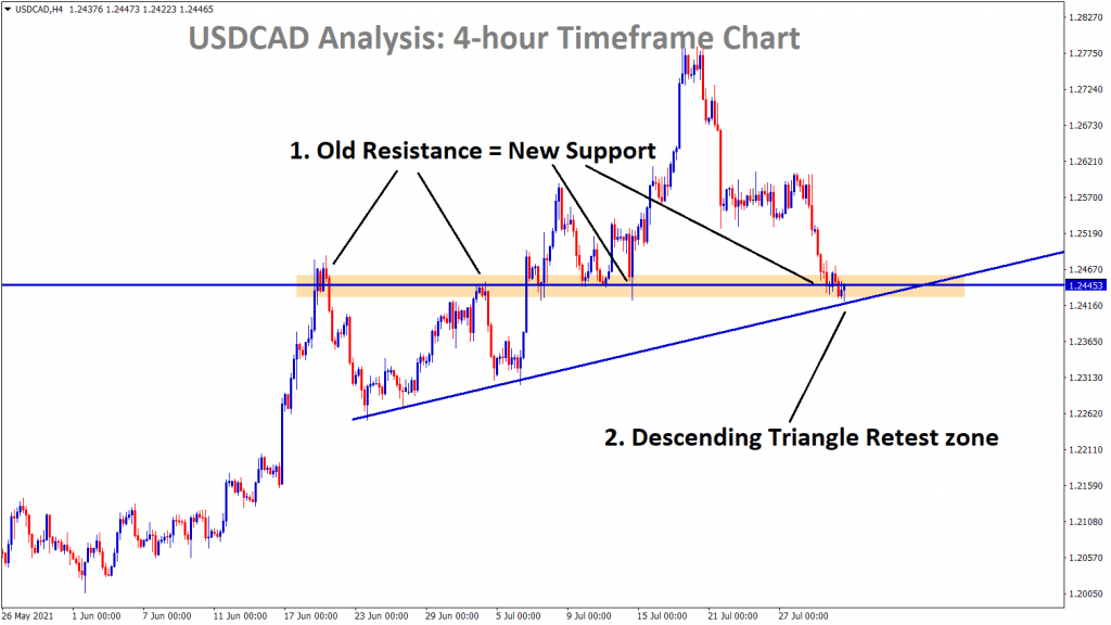 USDCAD at the support zone and the Descending Triangle retest zone