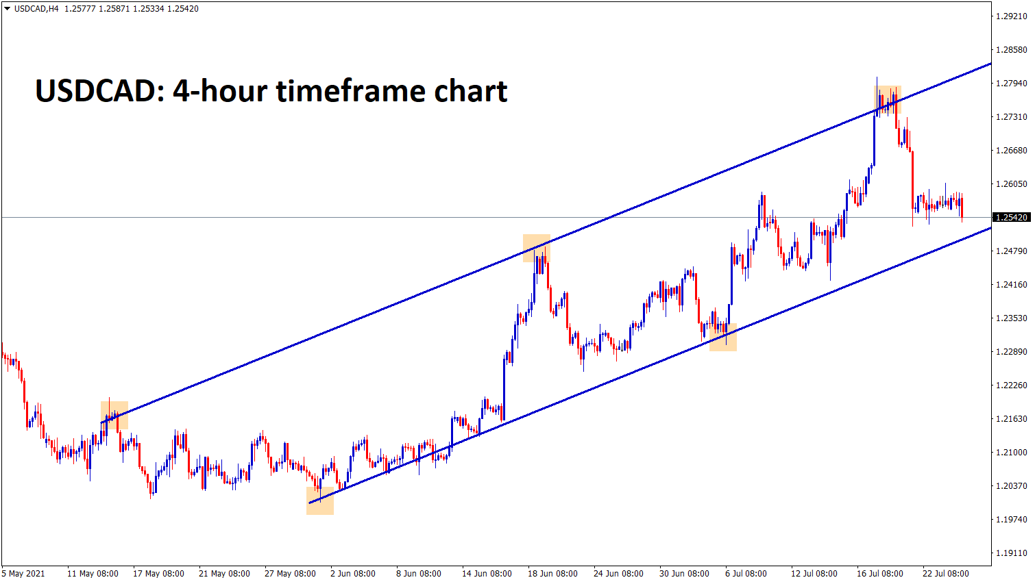 USDCAD is falling to the higher low level of Uptrend line