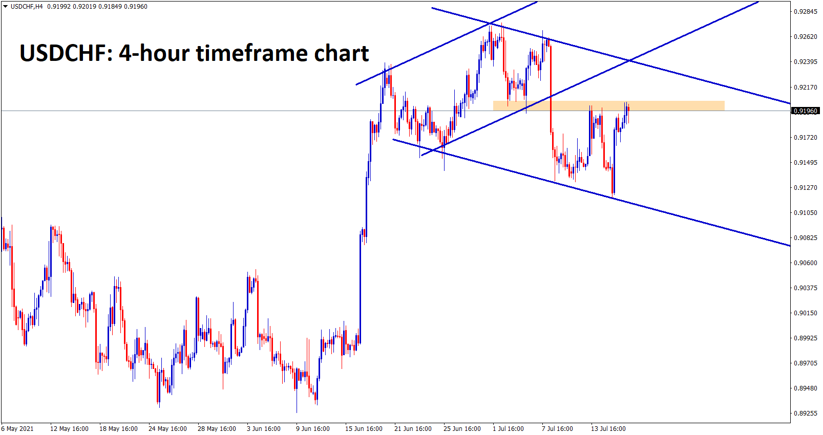 USDCHF is moving up and down between the channel and SR levels