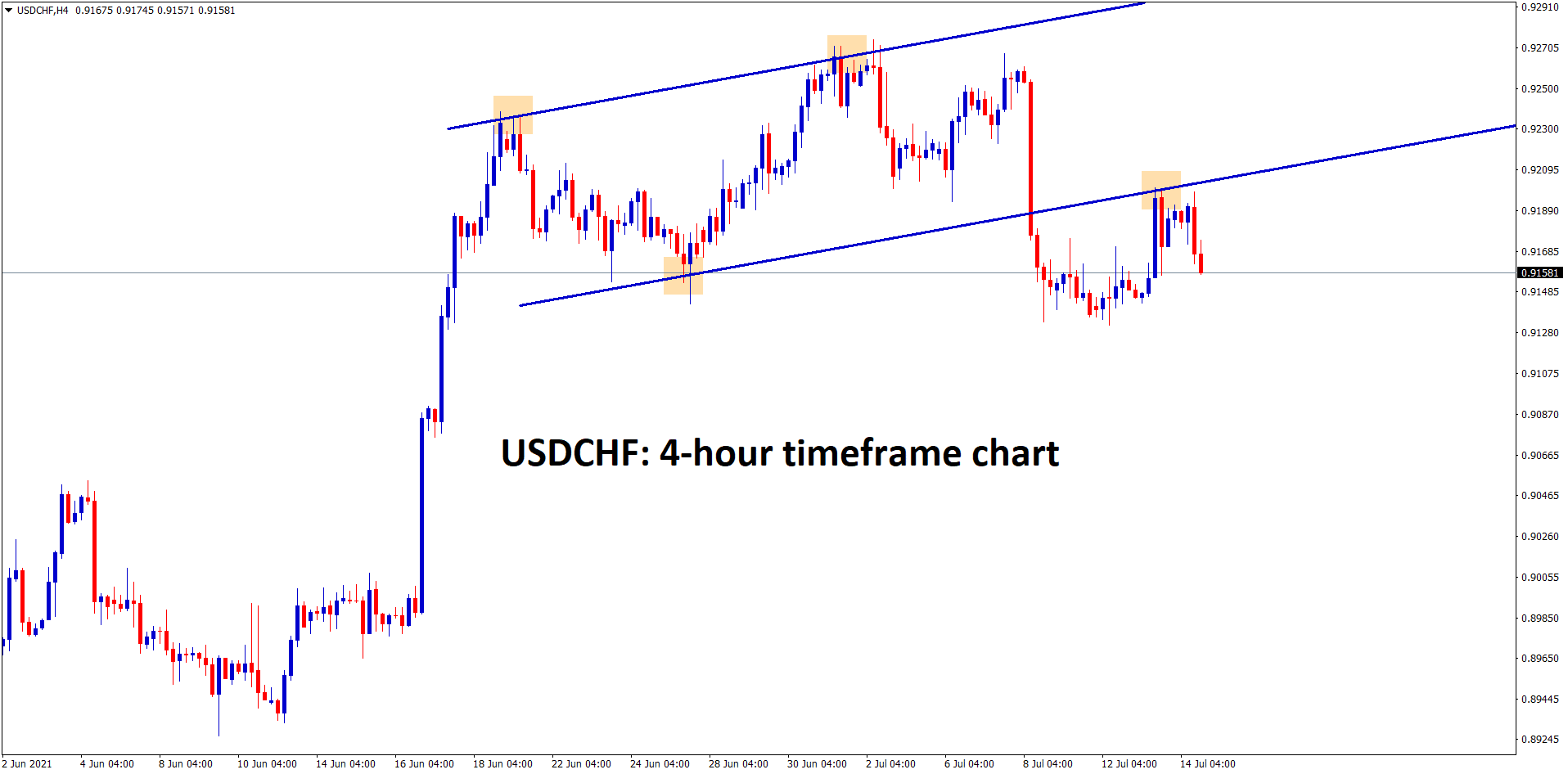 USDCHF made a breakout and retest in the Ascending channel pattern