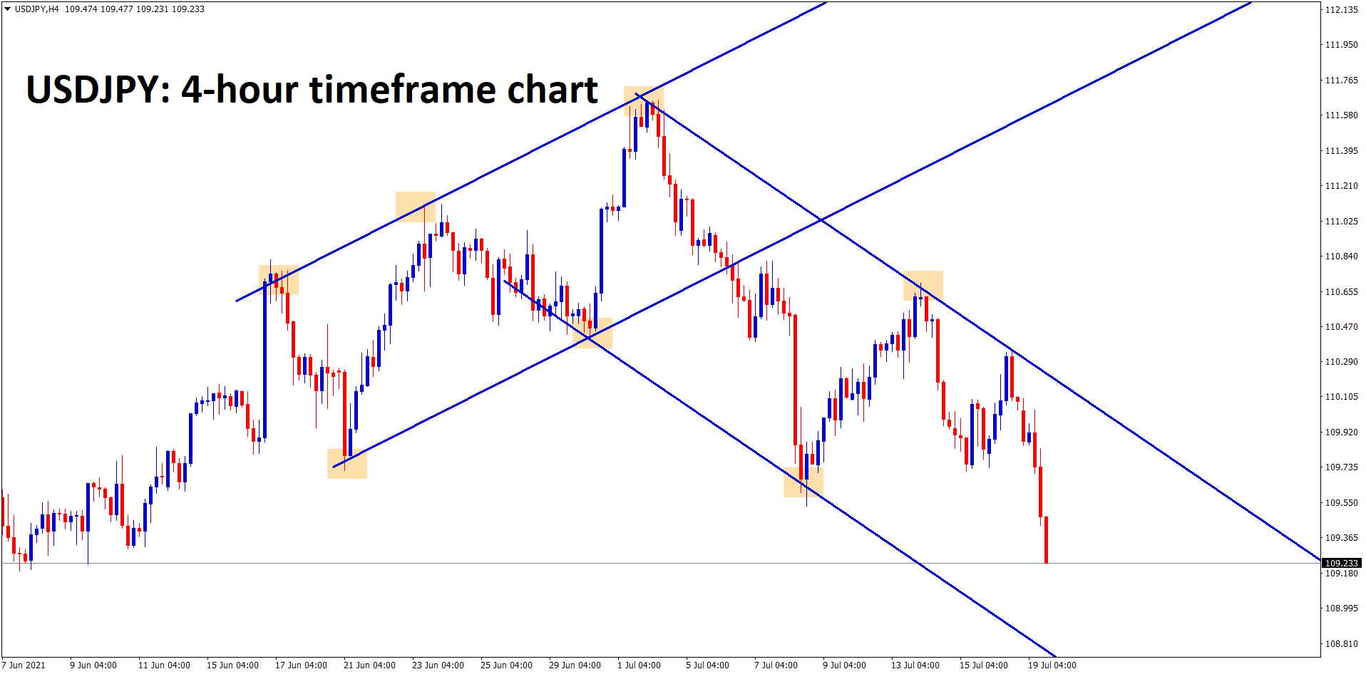 USDJPY continues to fall down in an Descending Channel pattern