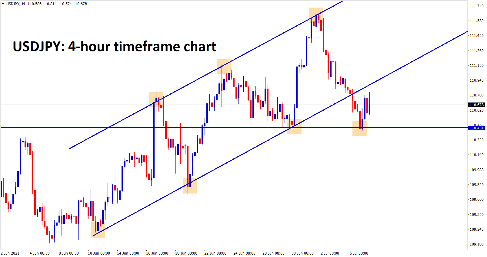 USDJPY has bounced back a little bit after hitting the horizontal support 110.50 now market may break the support or continue to move its uptrend.