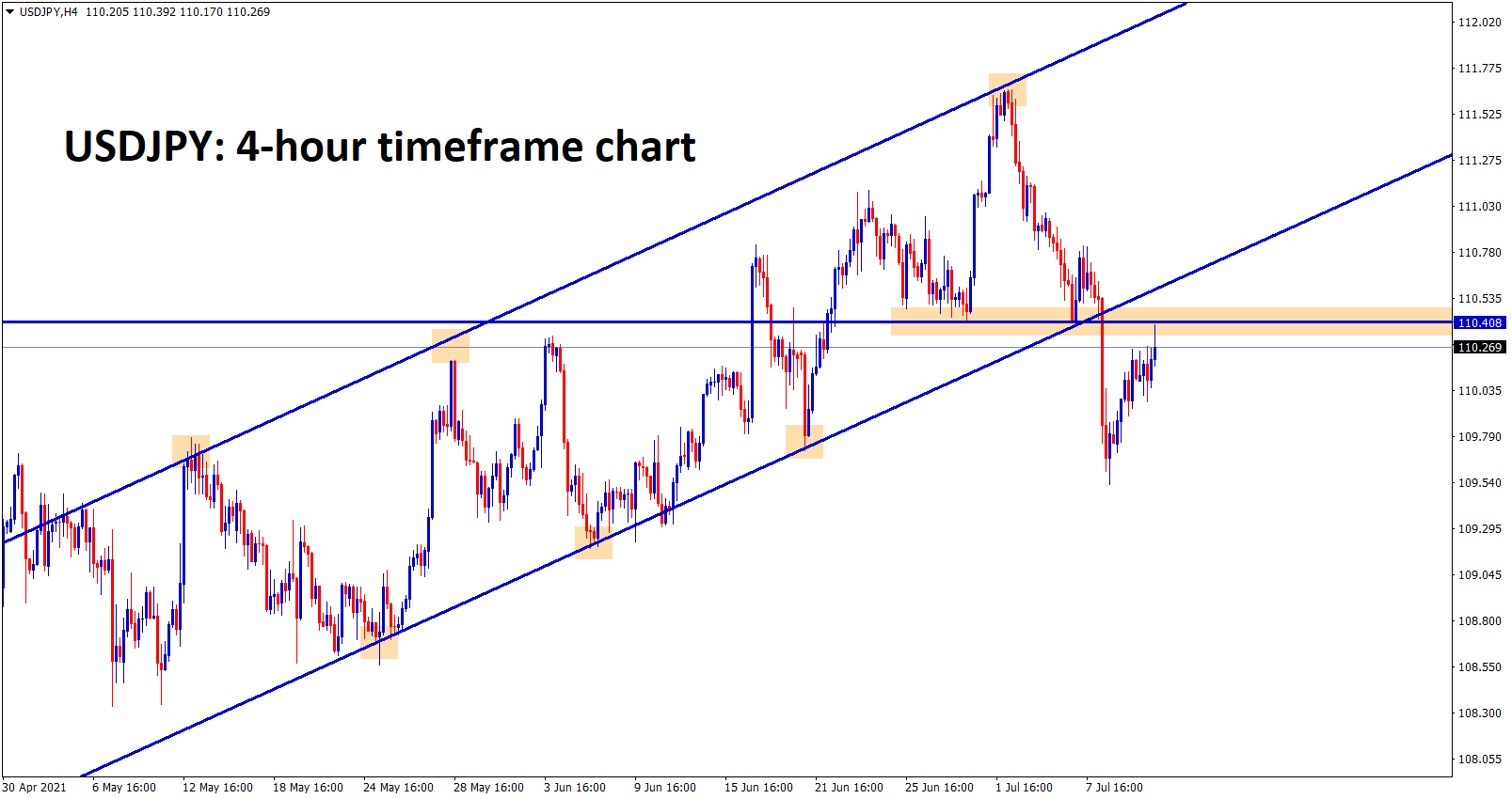 USDJPY has touched the previous broken horizontal support zone