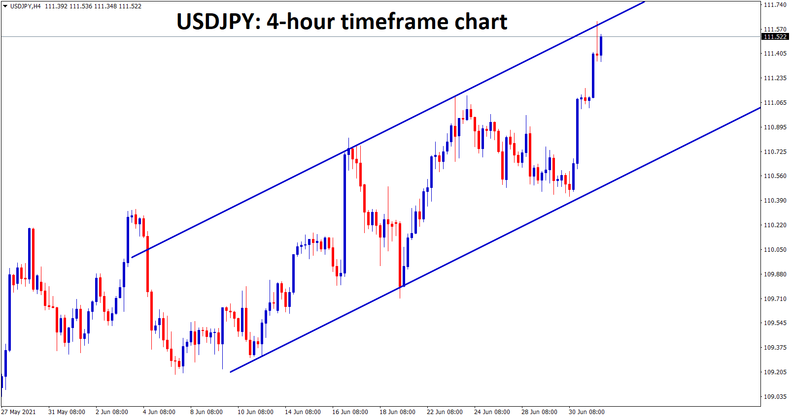 USDJPY hits the higher high zone of the Ascending Channel