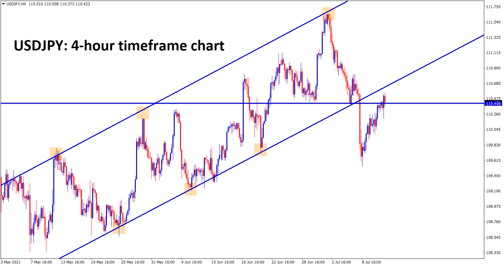 USDJPY is near to the broken level of Uptrend line and hits the previous support level