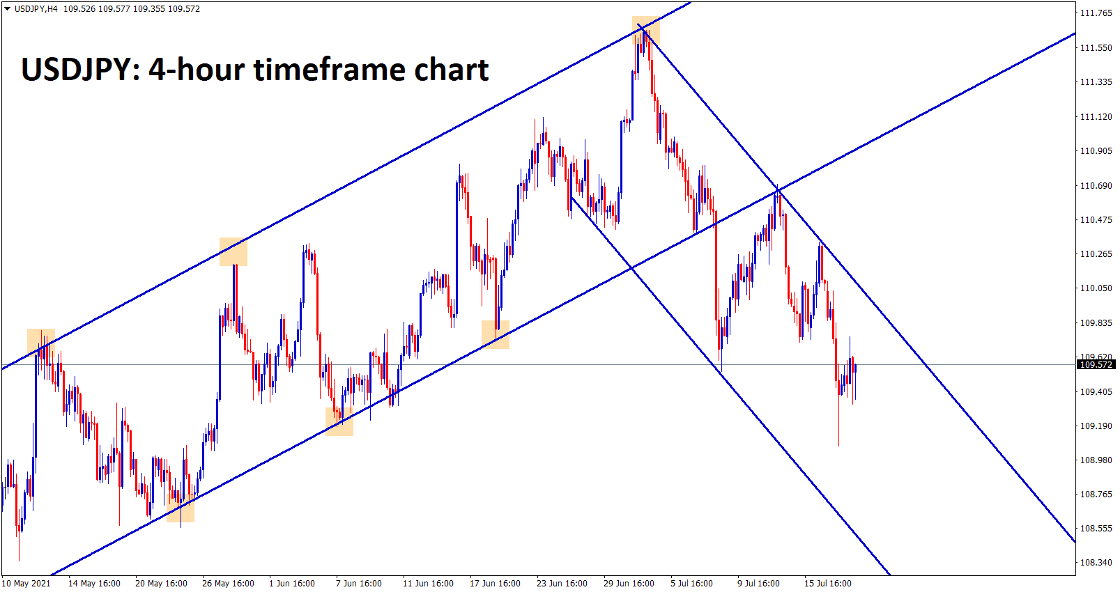 USDJPY is still moving between the channel ranges