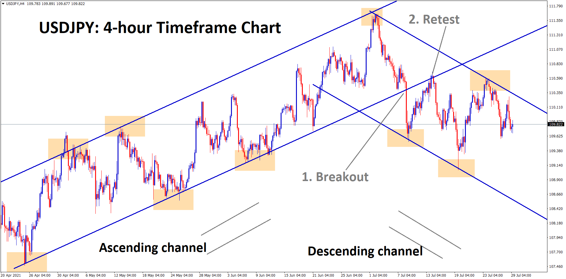 USDJPY moving in a descending channel after breaking the ascending channel bottom