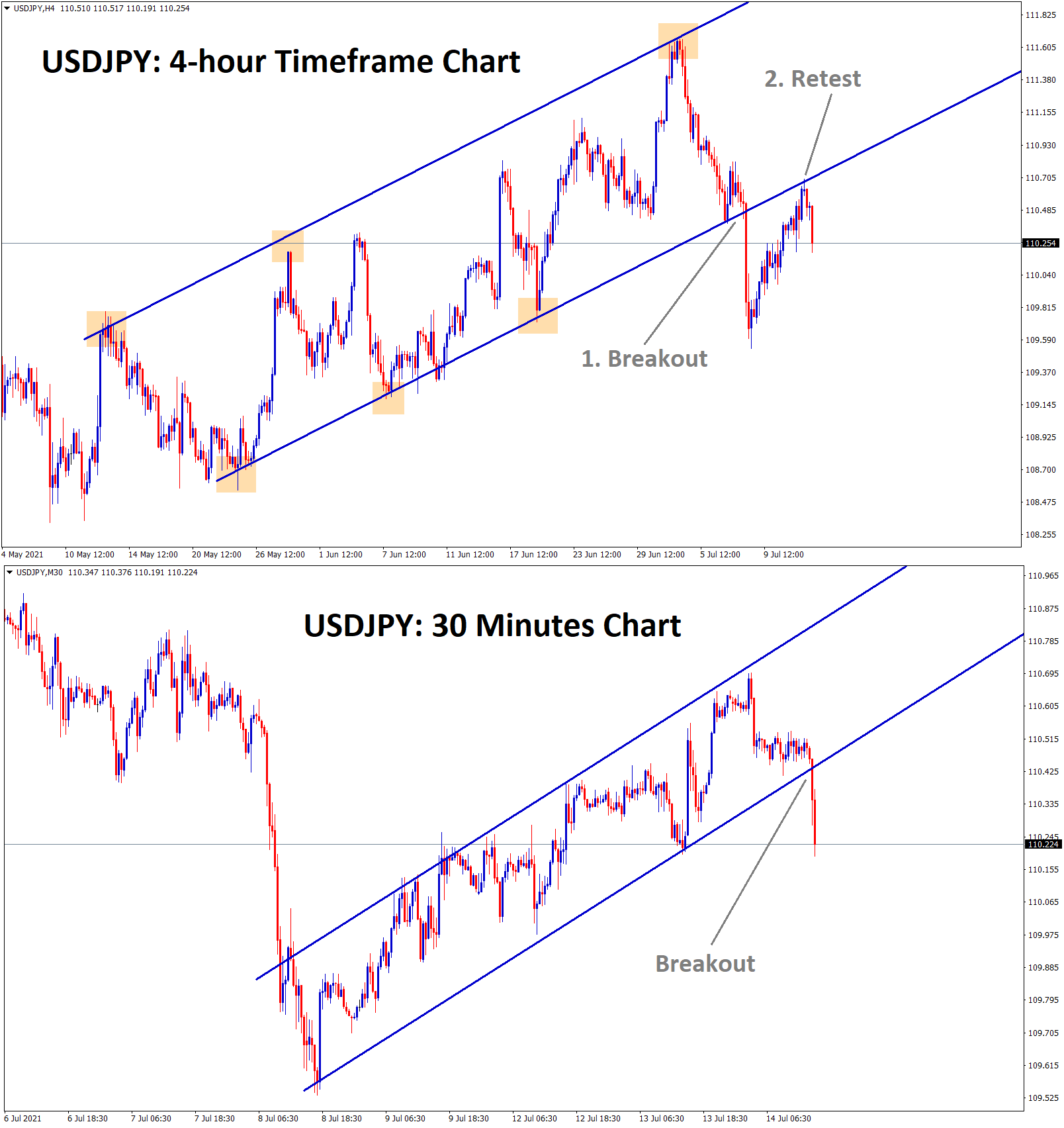 USDJPY retest in higher timeframe and breakout in lower timeframe