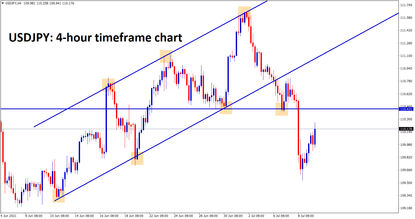 USDJPY trying to retest the previous support zone or broken uptrend line.