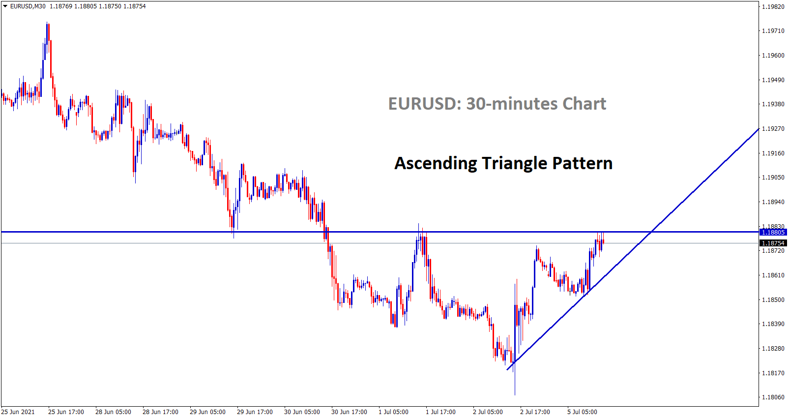 ascending triangle formed in eurusd 30 min chart