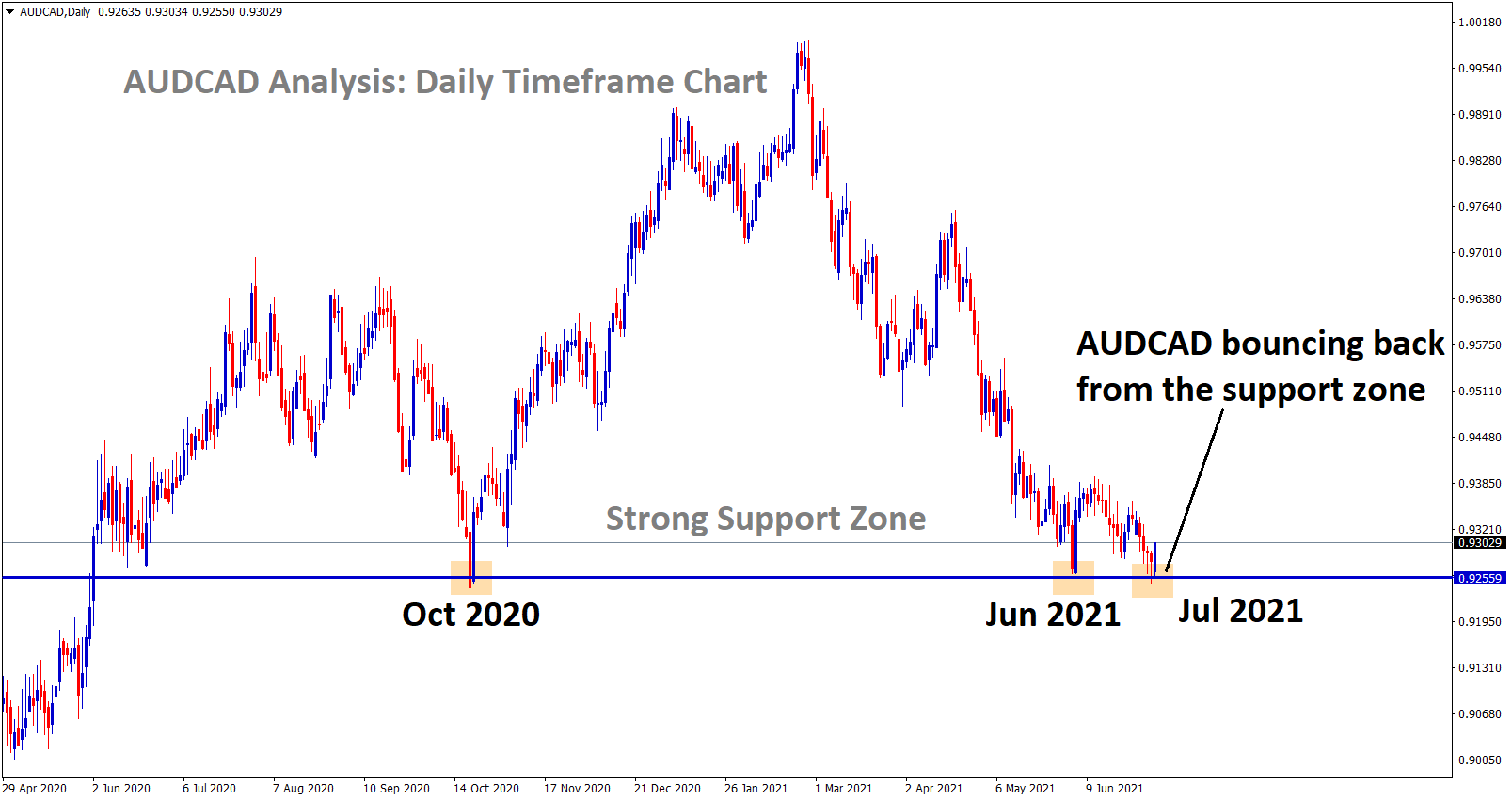 audcad bouncing back from the support zone