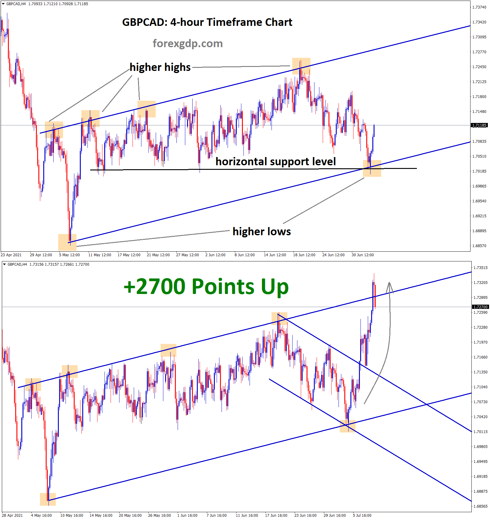 gbpcad bouncing back from the higher low and horizontal support line 1