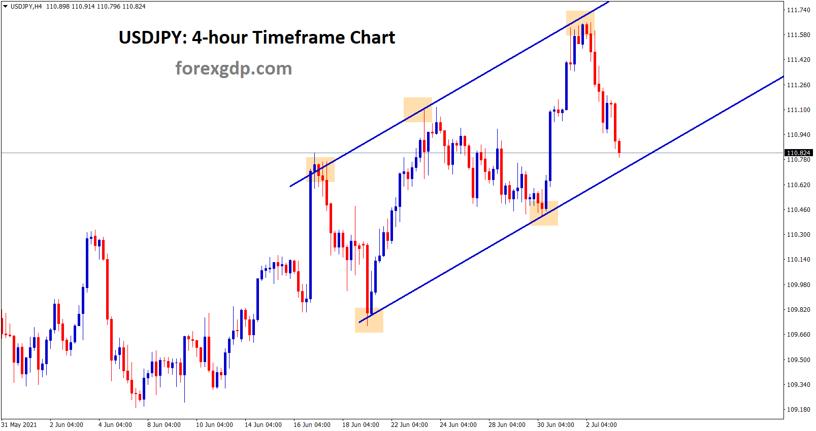 usdjpy moving in an uptrend line