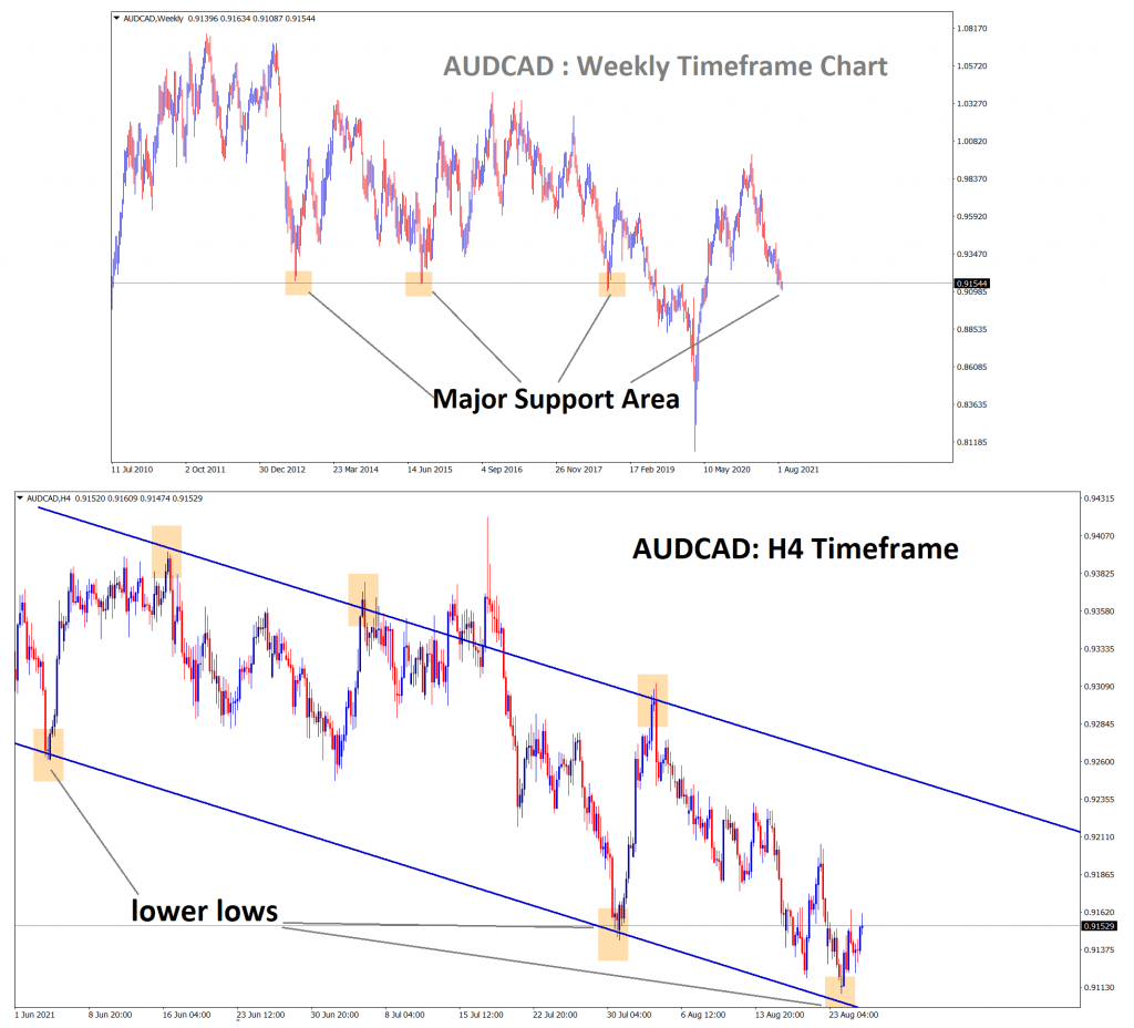 AUDCAD is standing exactly at the major support area