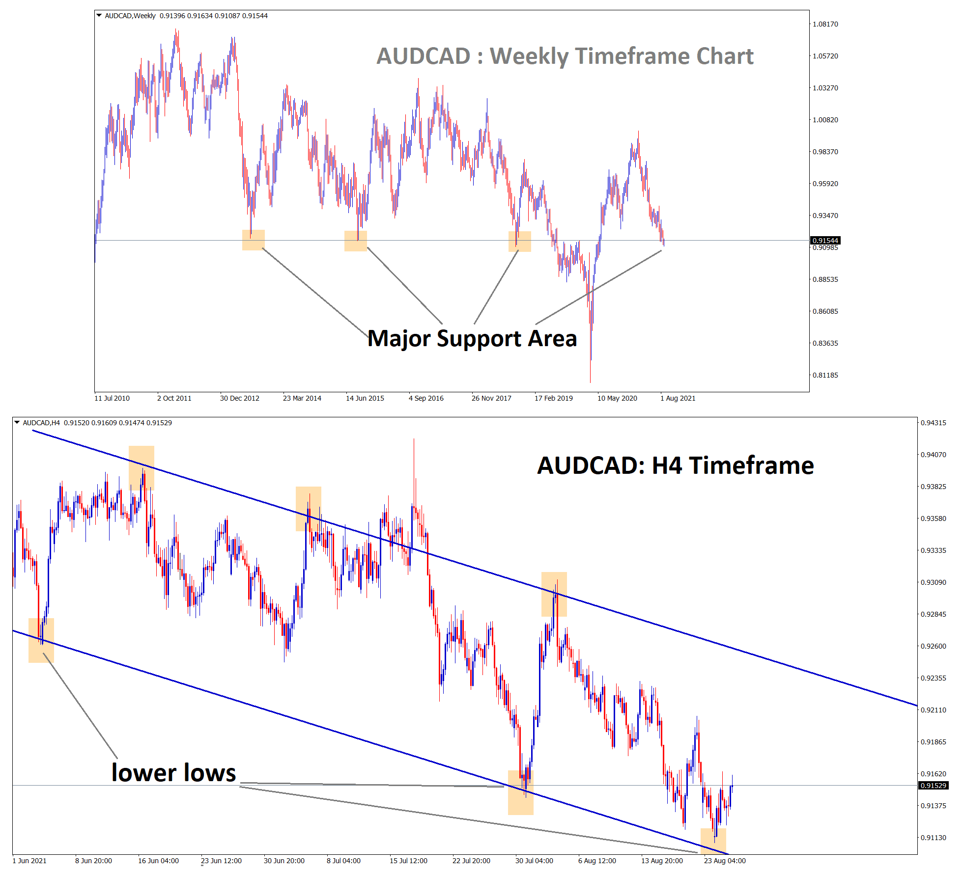 AUDCAD is standing exactly at the major support area