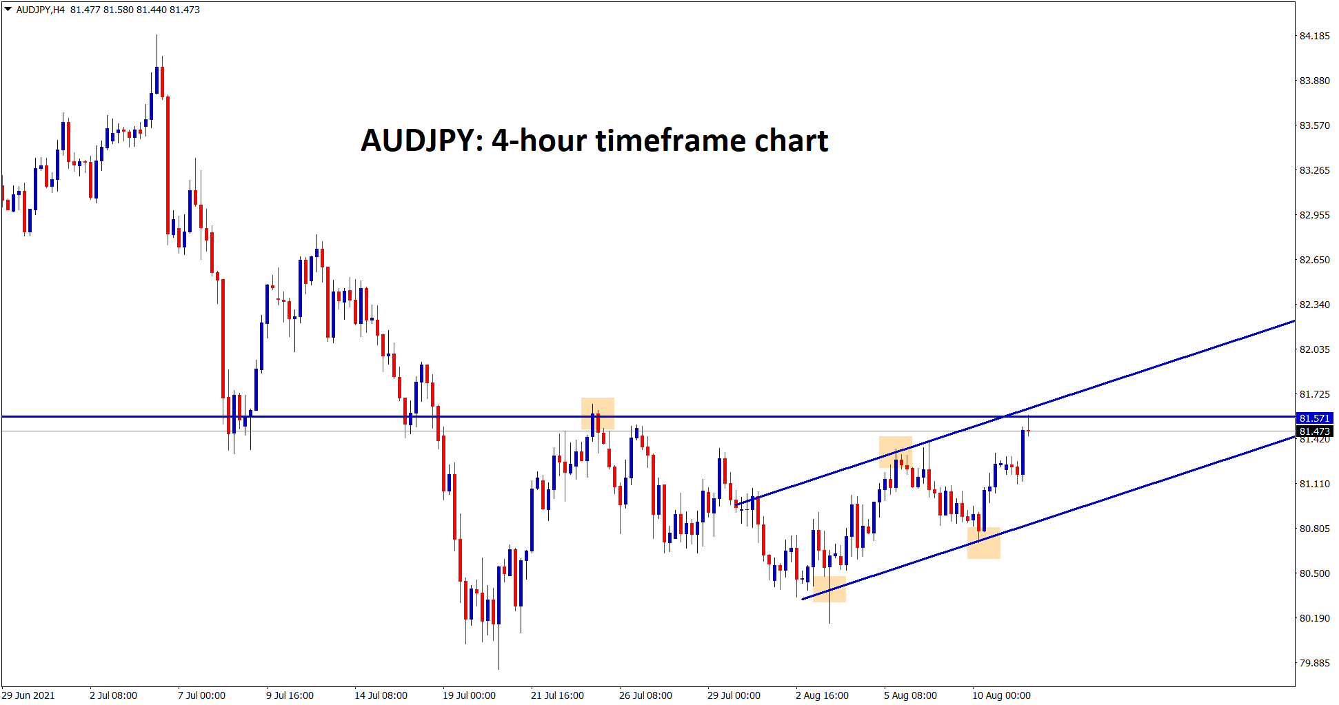 AUDJPY is standing at the higher high of the channel line and the resistance area