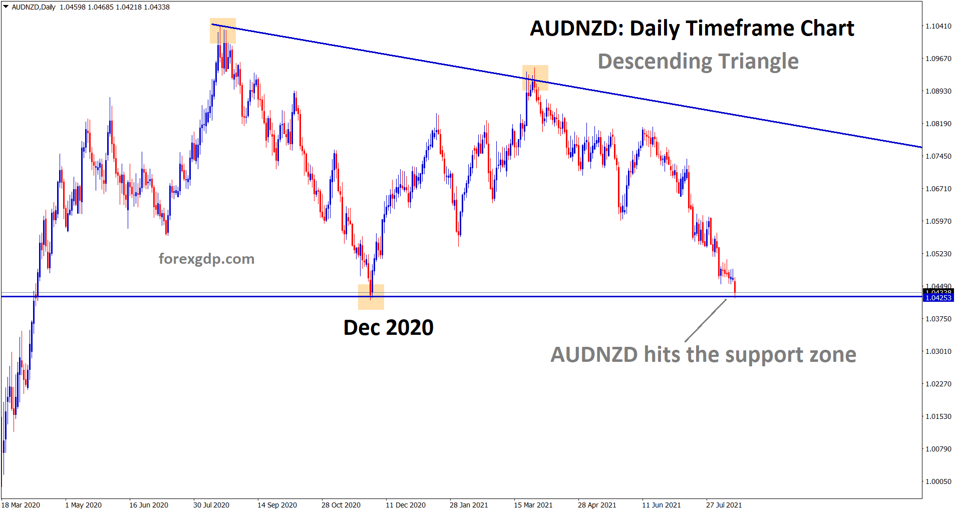 AUDNZD has reached the support of the descending triangle expecting rebound