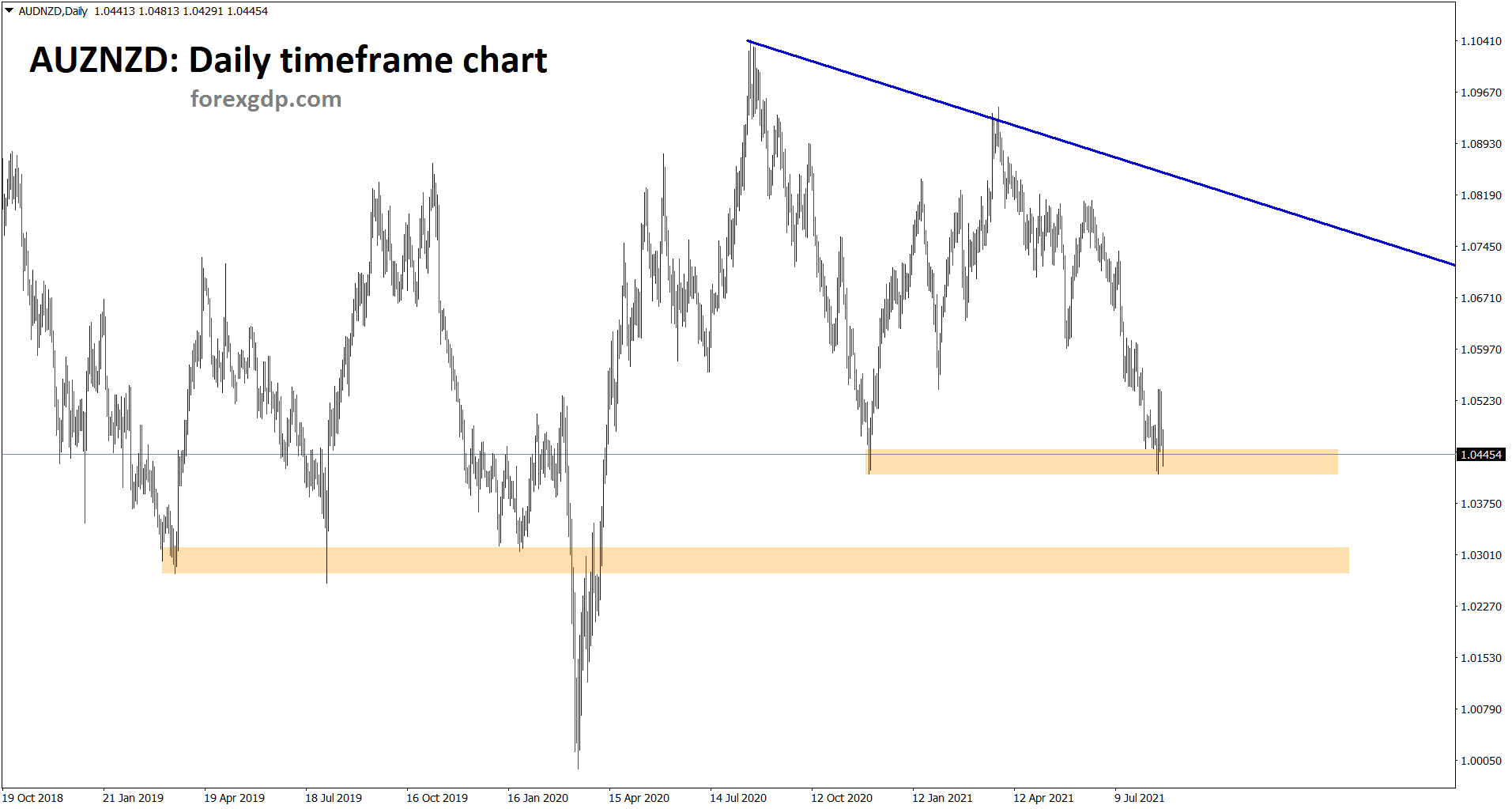 AUDNZD hits the support area again