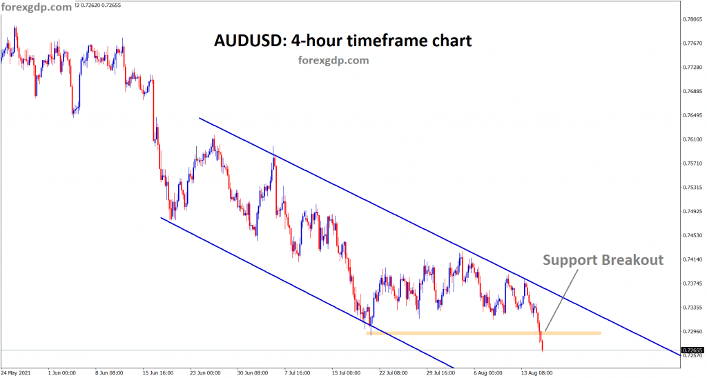 AUDUSD has broken the horizontal support and starts to move in an descending channel 1 1