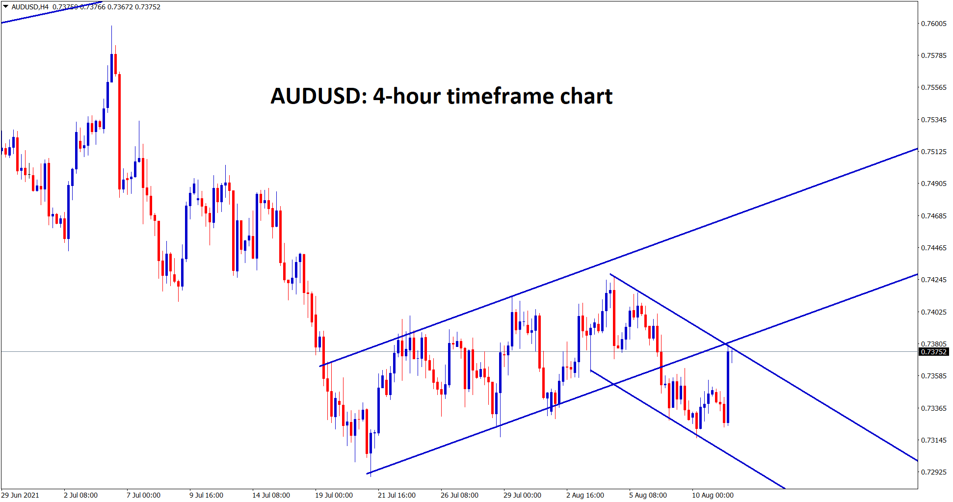 AUDUSD is standing at the retest zone of the broken channel