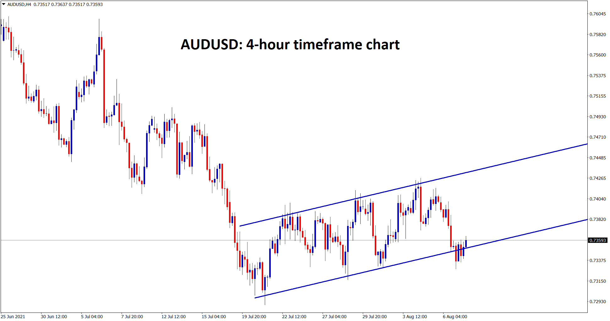 AUDUSD is still consolidating at this specific price levels