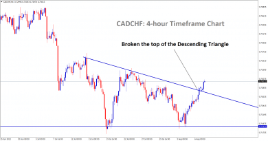 CADCHF has broken the top of the descending Triangle pattern in the 4hr chart