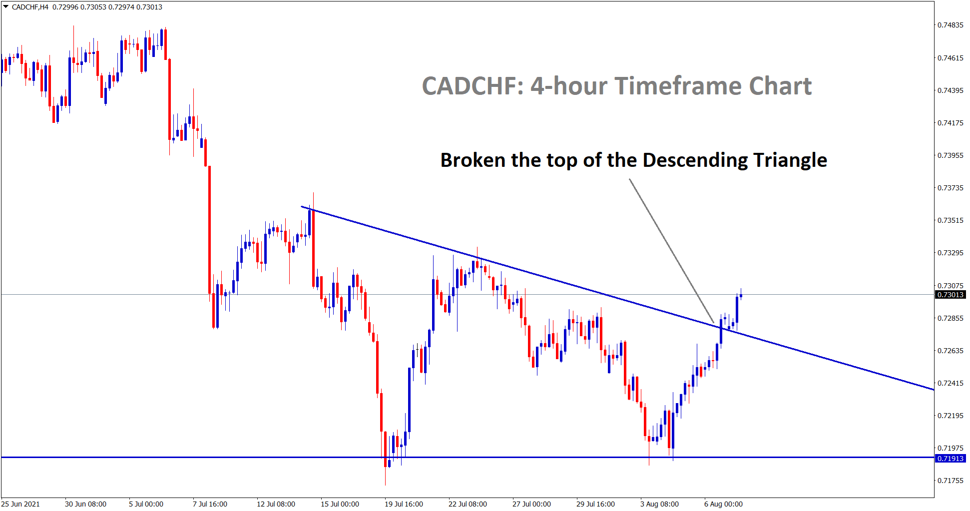 +535 Points Achieved in CADCHF signal after breaking the top of the