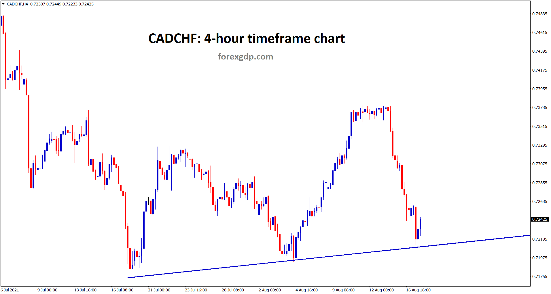 CADCHF is ranging between the resistance and support areas