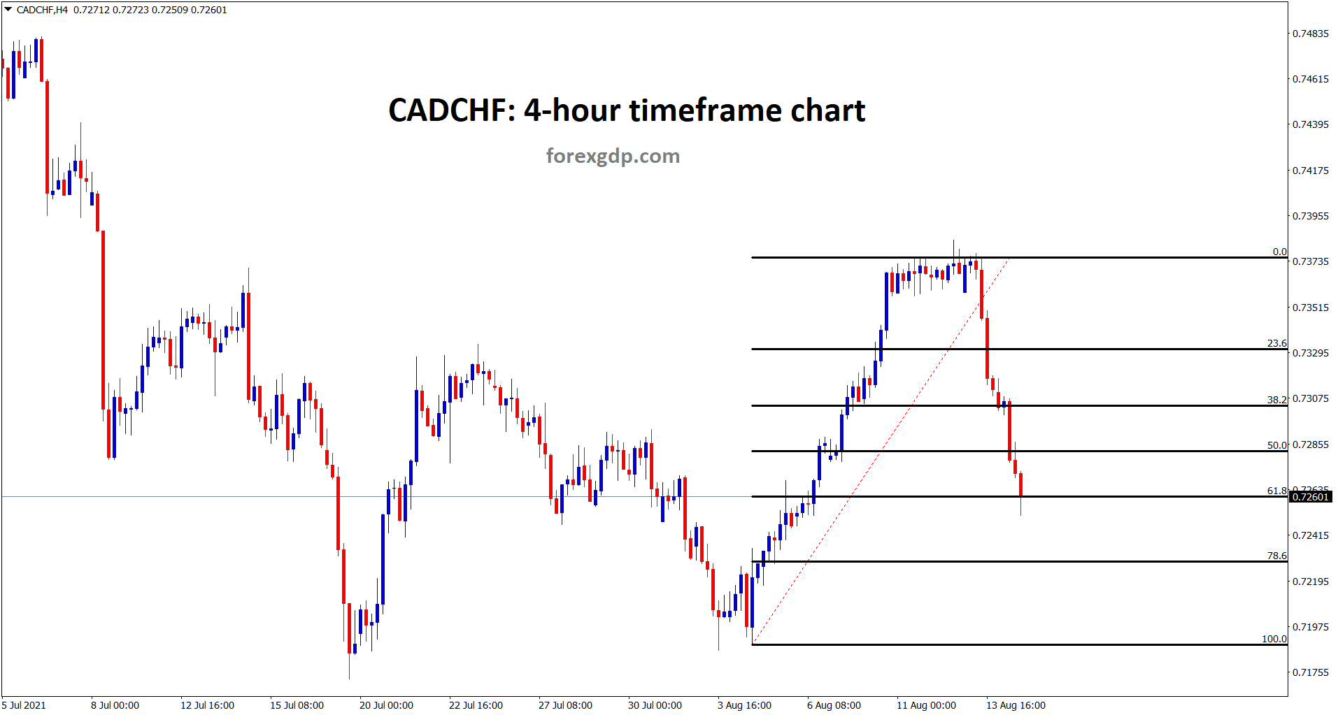 CADCHF retraced down 61.8