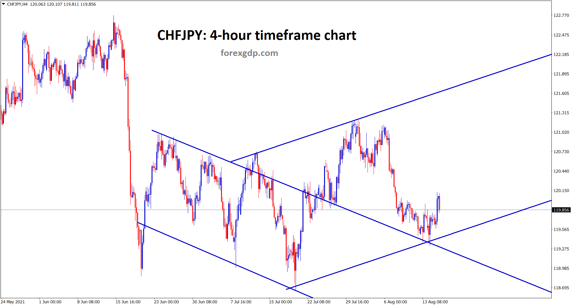 CHFJPY is moving between the channels