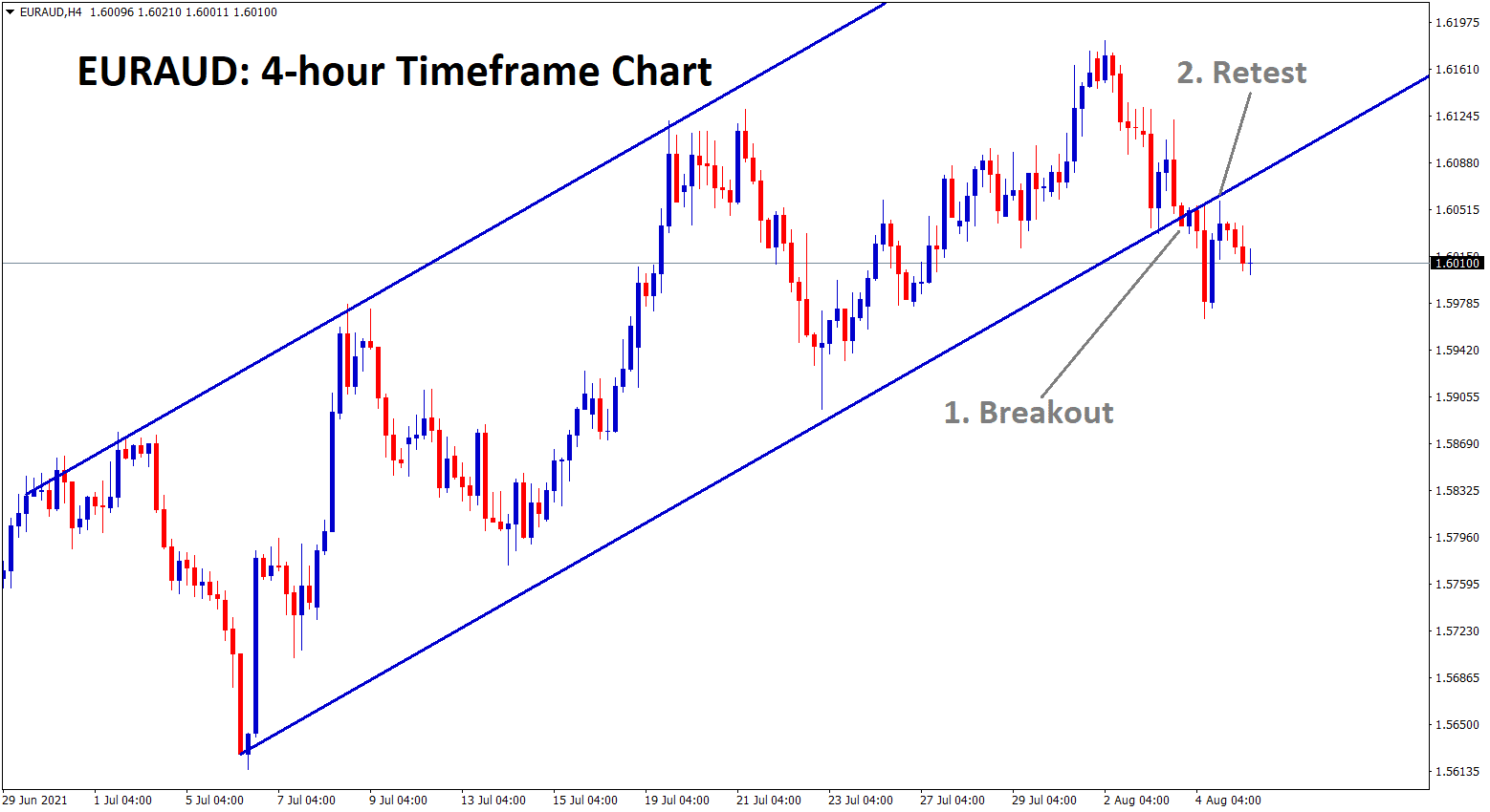 EURAUD has broken the Ascending channel retested the broken level and starts to fall now