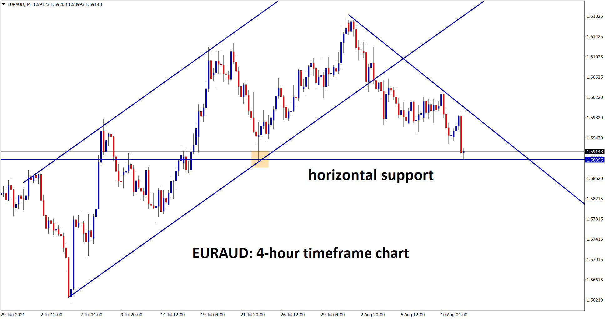 EURAUD hits the horizontal support area after breaking the ascending channel