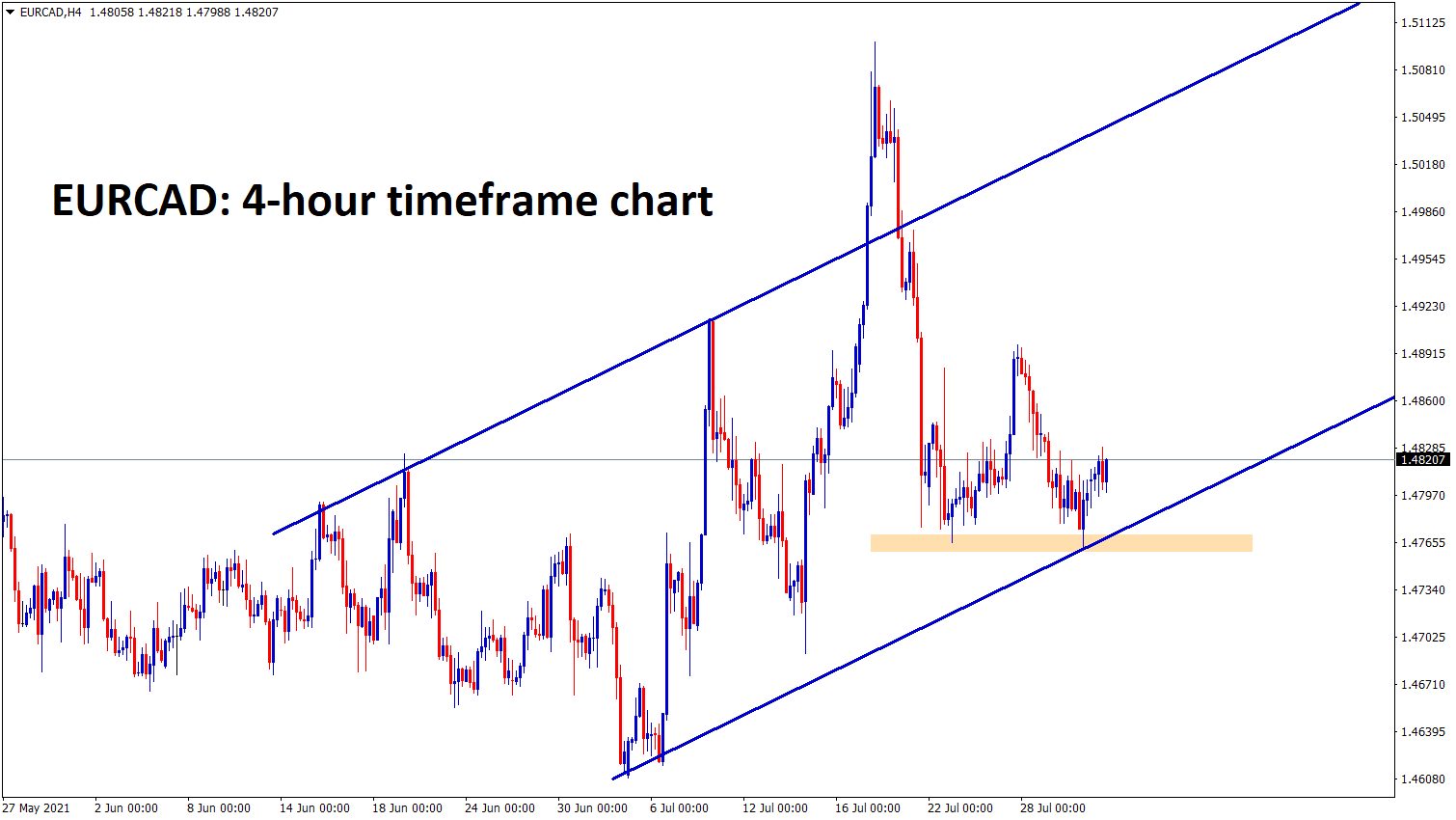 EURCAD bounces back from the recent support and higher low level of an uptrend line