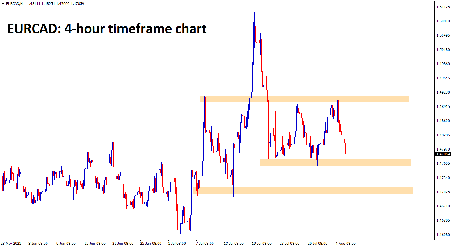 EURCAD fall again to the recent support