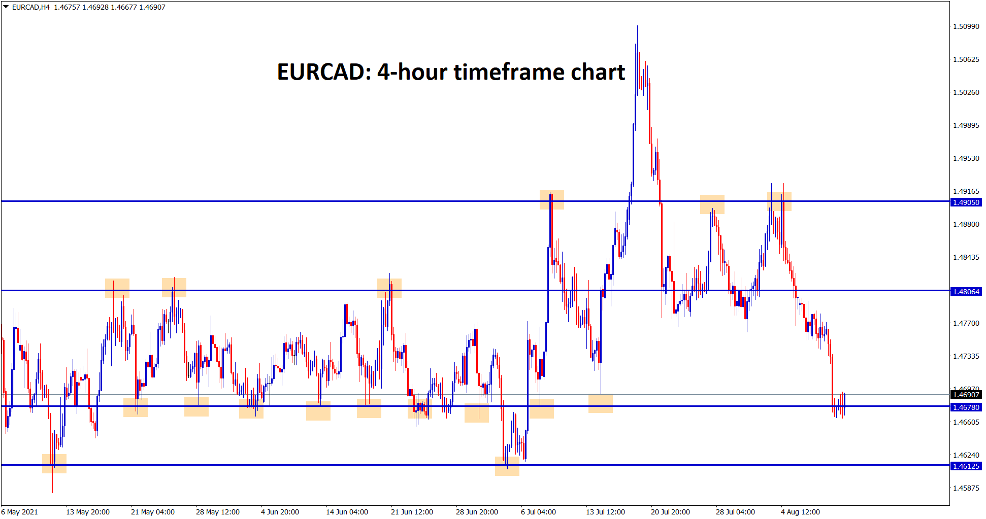 EURCAD standing now at the minor support zone if it falls it will fall to the major support 1.46