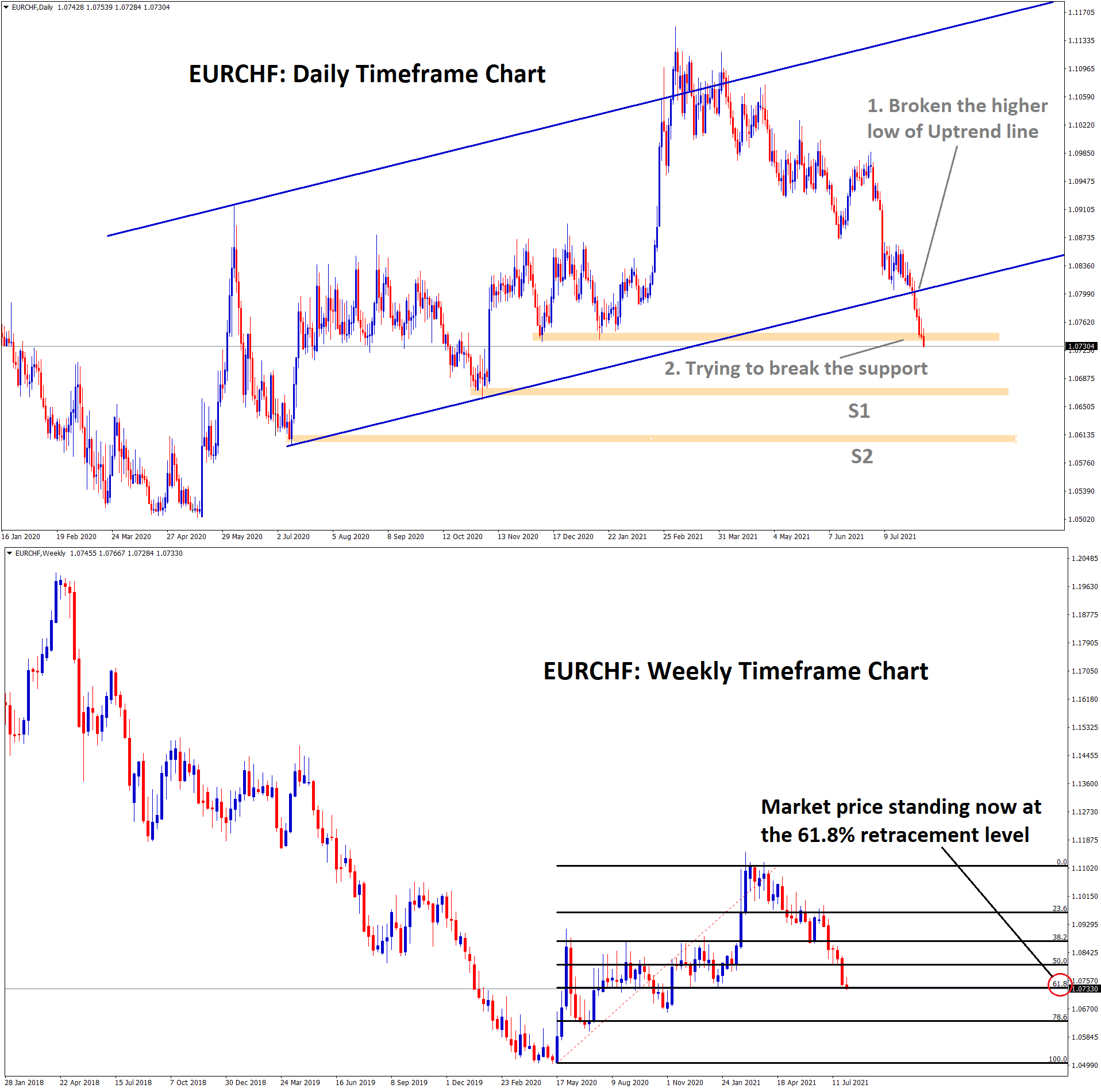 EURCHF has broken the higher low of trend line and breaking the recent support now 1